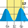 Tide chart for Riggins Ditch (0.5mi. above entrance), Delaware on 2023/06/12