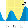 Tide chart for Riggins Ditch (0.5mi. above entrance), Delaware on 2023/06/17