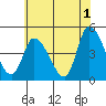 Tide chart for Riggins Ditch (0.5mi. above entrance), Delaware on 2023/06/1