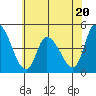 Tide chart for Riggins Ditch (0.5mi. above entrance), Delaware on 2023/06/20
