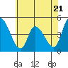 Tide chart for Riggins Ditch (0.5mi. above entrance), Delaware on 2023/06/21