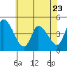 Tide chart for Riggins Ditch (0.5mi. above entrance), Delaware on 2023/06/23