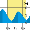 Tide chart for Riggins Ditch (0.5mi. above entrance), Delaware on 2023/06/24