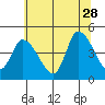 Tide chart for Riggins Ditch, Delaware Bay, Delaware on 2023/06/28