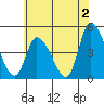 Tide chart for Riggins Ditch (0.5mi. above entrance), Delaware on 2023/06/2