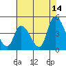Tide chart for Riggins Ditch, Delaware Bay, Delaware on 2023/07/14