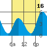 Tide chart for Riggins Ditch, Delaware Bay, Delaware on 2023/07/16