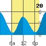 Tide chart for Riggins Ditch, Delaware Bay, Delaware on 2023/07/20