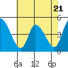 Tide chart for Riggins Ditch, Delaware Bay, Delaware on 2023/07/21