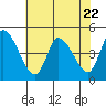 Tide chart for Riggins Ditch, Delaware Bay, Delaware on 2023/07/22