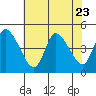 Tide chart for Riggins Ditch, Delaware Bay, Delaware on 2023/07/23