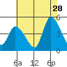 Tide chart for Riggins Ditch, Delaware Bay, Delaware on 2023/07/28