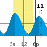 Tide chart for Riggins Ditch, Delaware Bay, Delaware on 2023/11/11