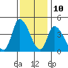 Tide chart for Riggins Ditch, Delaware Bay, Delaware on 2023/12/10