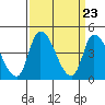 Tide chart for Riggins Ditch, Delaware Bay, Delaware on 2024/03/23