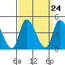 Tide chart for Riggins Ditch, Delaware Bay, Delaware on 2024/03/24