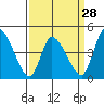 Tide chart for Riggins Ditch, Delaware Bay, Delaware on 2024/03/28