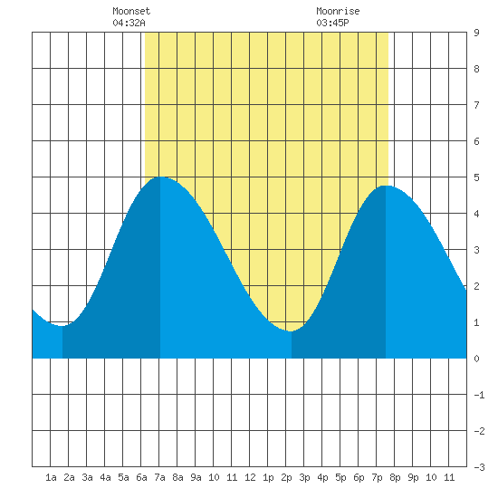 Tide chart for Riggins Ditch on 2024/04/19