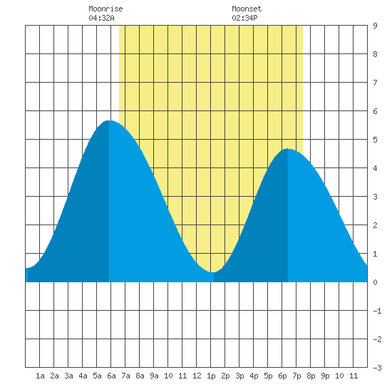 Tide chart for Riggins Ditch on 2024/04/04