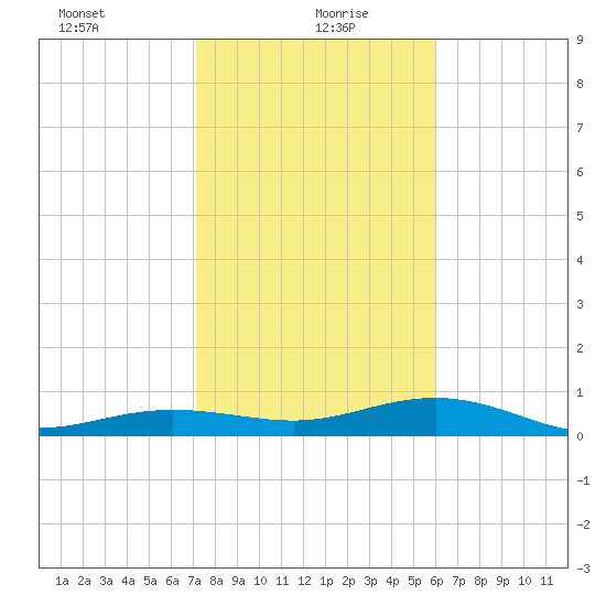 Tide Chart for 2021/01/21