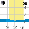 Tide chart for Bogie Channel, 4a Bridge, Big Pine Key, Florida on 2021/09/28