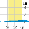 Tide chart for Bogie Channel, 4a Bridge, Big Pine Key, Florida on 2022/02/10