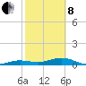 Tide chart for Bogie Channel, 4a Bridge, Big Pine Key, Florida on 2022/02/8