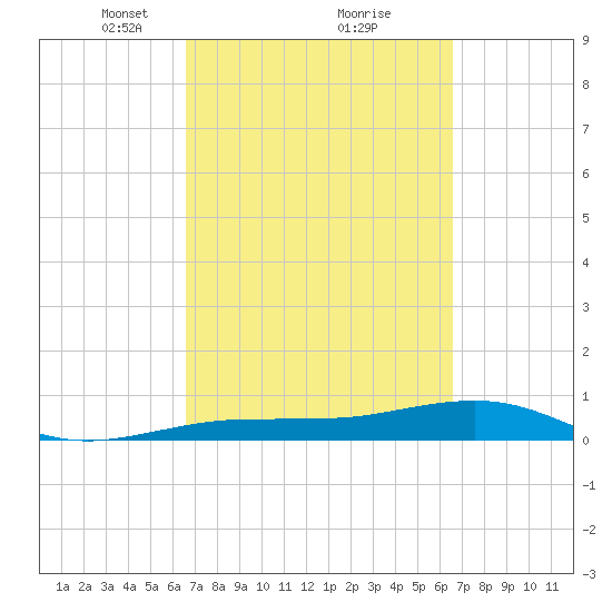 Tide Chart for 2022/03/12