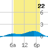 Tide chart for Bogie Channel, 4a Bridge, Big Pine Key, Florida on 2022/04/22