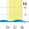 Tide chart for Bogie Channel, 4a Bridge, Big Pine Key, Florida on 2023/02/11