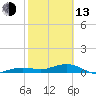 Tide chart for Bogie Channel, 4a Bridge, Big Pine Key, Florida on 2023/02/13