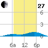 Tide chart for Bogie Channel, 4a Bridge, Big Pine Key, Florida on 2023/02/27