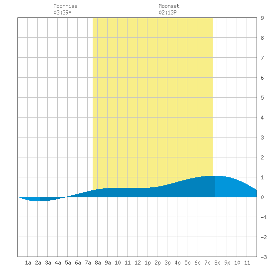 Tide Chart for 2023/03/16