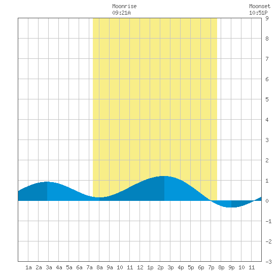 Tide Chart for 2023/03/24