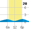 Tide chart for Bogie Channel, 4a Bridge, Big Pine Key, Florida on 2023/12/20