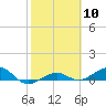 Tide chart for Bogie Channel, 4a Bridge, Big Pine Key, Florida on 2024/02/10