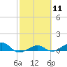 Tide chart for Bogie Channel, 4a Bridge, Big Pine Key, Florida on 2024/02/11