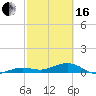 Tide chart for Bogie Channel, 4a Bridge, Big Pine Key, Florida on 2024/02/16