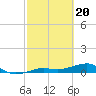 Tide chart for Bogie Channel, 4a Bridge, Big Pine Key, Florida on 2024/02/20