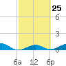 Tide chart for Bogie Channel, 4a Bridge, Big Pine Key, Florida on 2024/02/25