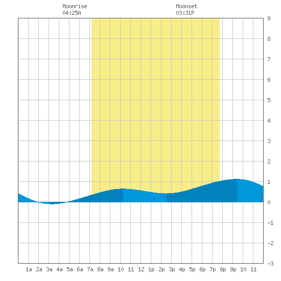 Tide Chart for 2024/04/4