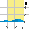Tide chart for Bogie Channel, 4a Bridge, Big Pine Key, Florida on 2024/06/10
