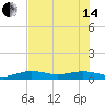 Tide chart for Bogie Channel, 4a Bridge, Big Pine Key, Florida on 2024/06/14