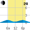 Tide chart for Bogie Channel, 4a Bridge, Big Pine Key, Florida on 2024/06/28