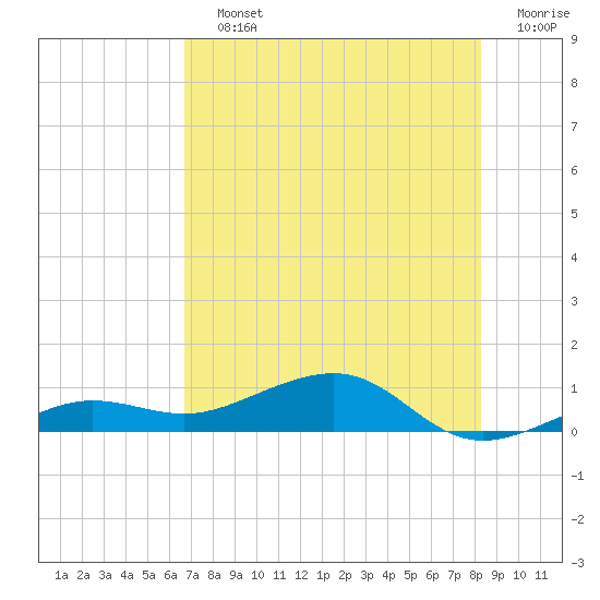 Tide chart for Bogie Channel, 4a Bridge on 2025/07/12