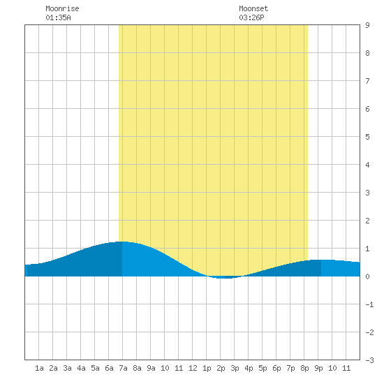 Tide chart for Bogie Channel, 4a Bridge on 2025/07/19