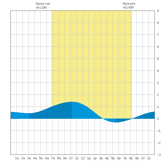 Tide chart for Bogie Channel, 4a Bridge on 2025/07/22