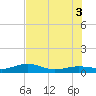 Tide chart for Bogie Channel, 4a Bridge, Florida on 2025/07/3