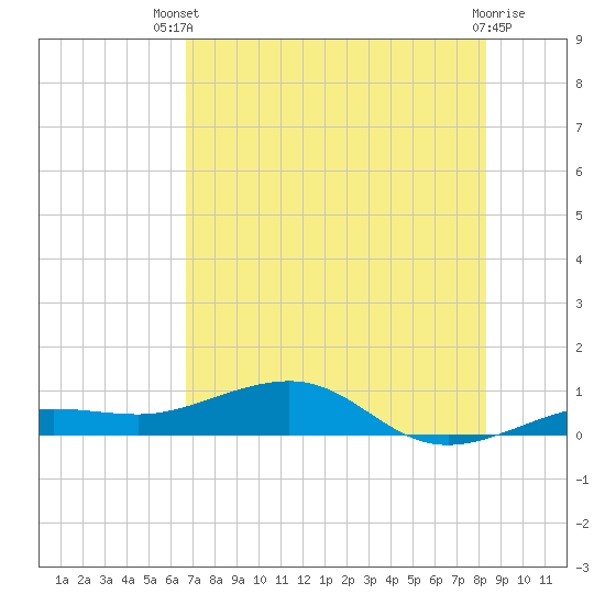 Tide chart for Bogie Channel, 4a Bridge on 2025/07/09