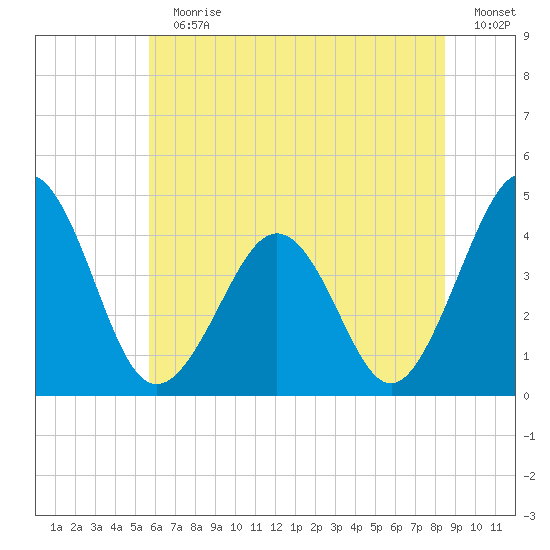 Tide Chart for 2021/07/11